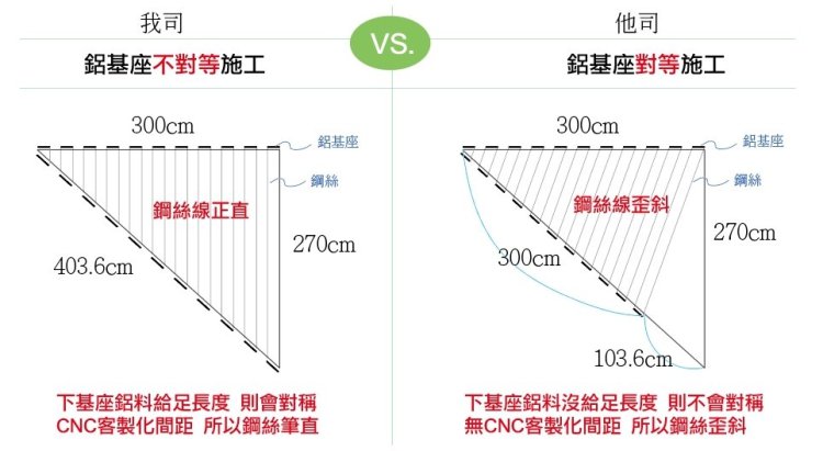 不對等與對等施工比較