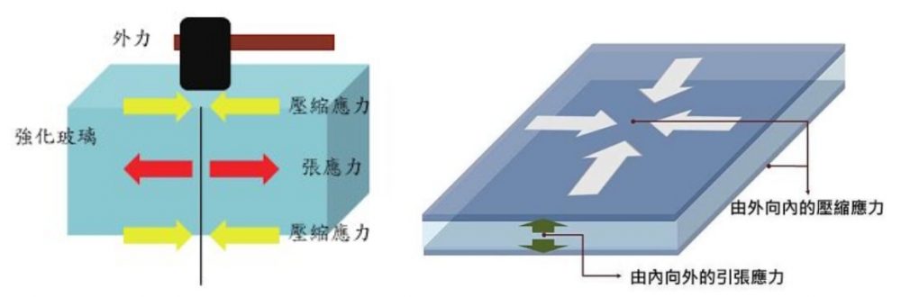 玻璃應力