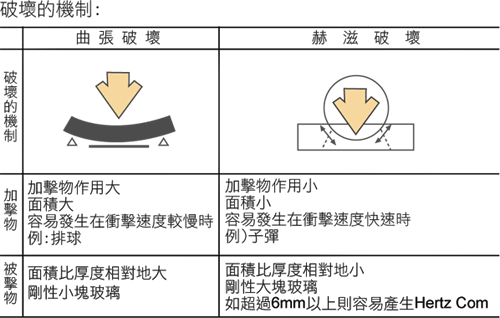 玻璃破壞的機制
