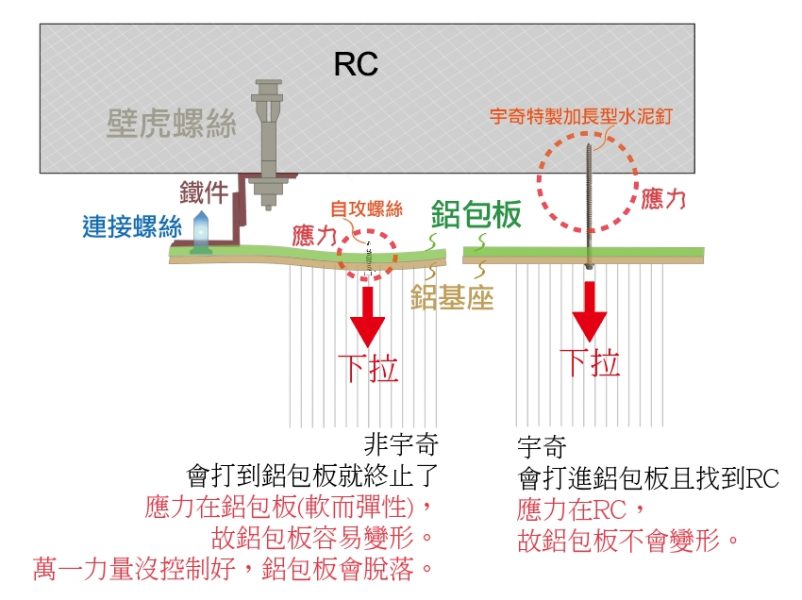 鋁基座鎖在鋁包板要注意變形或脫落