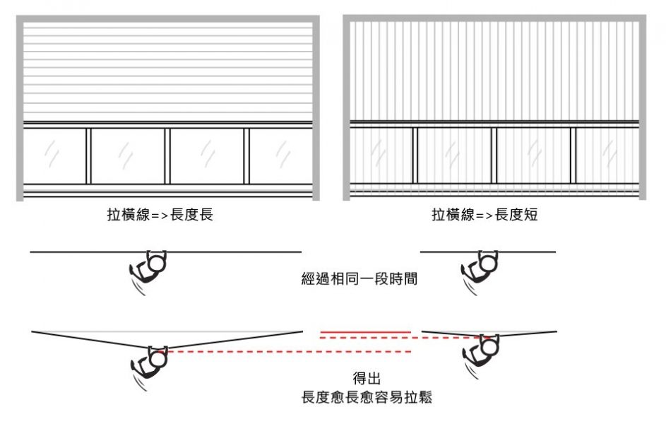 長度越長越容易拉鬆